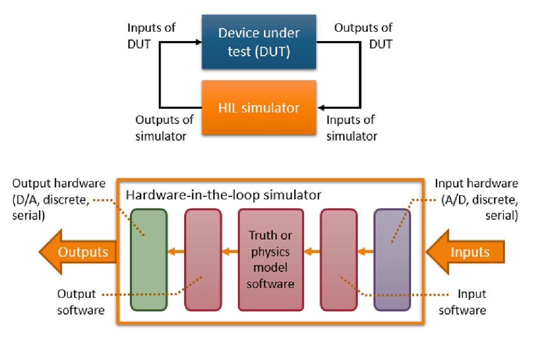 Hardware-in-the-Loop (HIL)